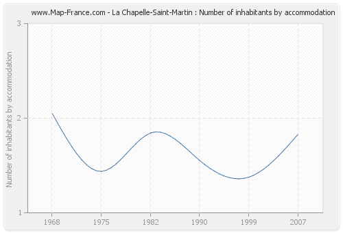La Chapelle-Saint-Martin : Number of inhabitants by accommodation